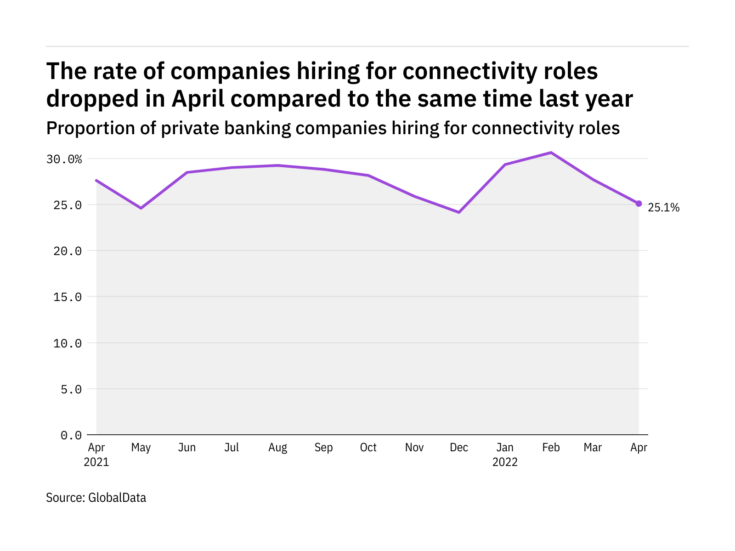 Connectivity hiring levels in the private banking industry dropped in April 2022