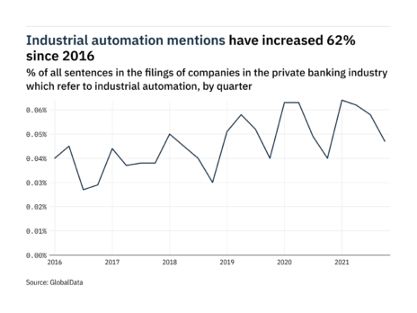 Filings buzz in private banking: 19% decrease in industrial automation mentions in Q4 of 2021