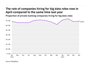 Big data hiring levels in the private banking industry rose in April 2022