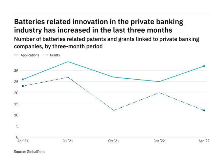 Private banking industry companies are increasingly innovating in batteries
