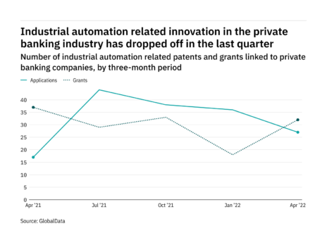 Industrial automation innovation among private banking industry companies dropped off in the last quarter