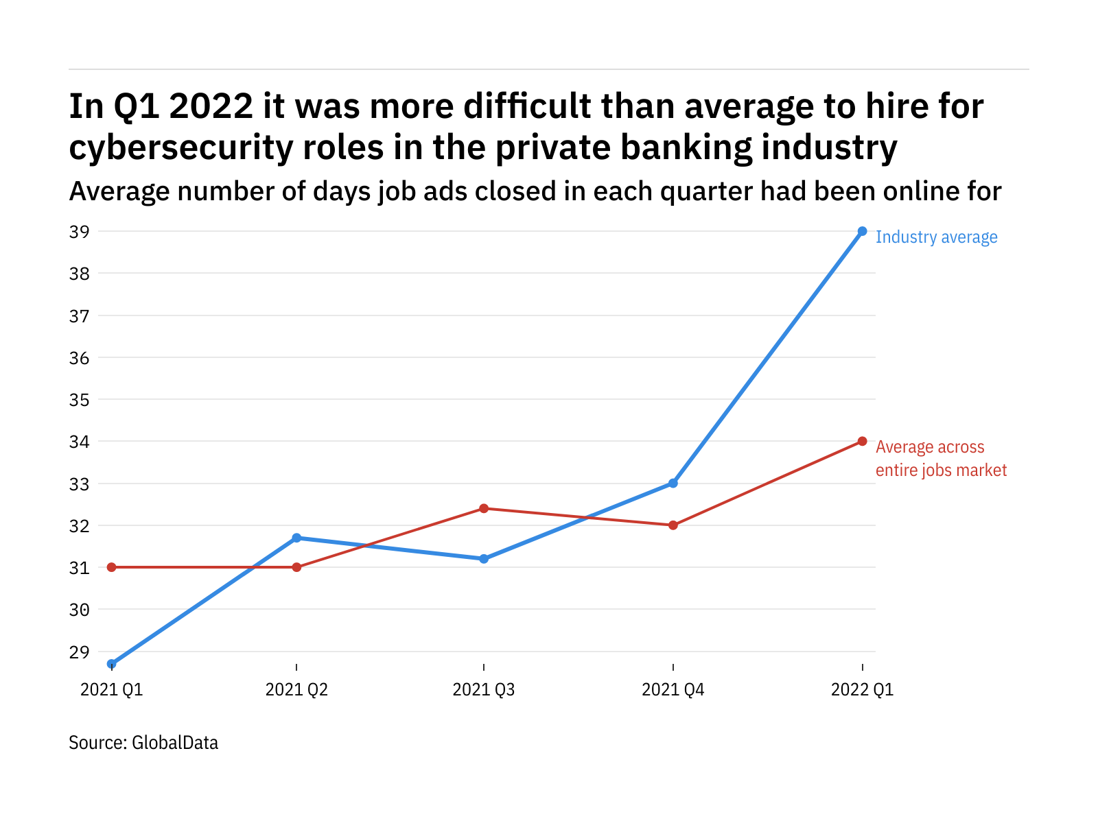 The private banking industry found it harder to fill cybersecurity vacancies in Q1 2022
