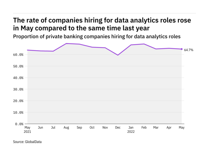 Data analytics hiring levels in the private banking industry rose in May 2022