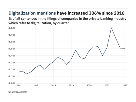 Filings buzz: tracking digitalization mentions in private banking