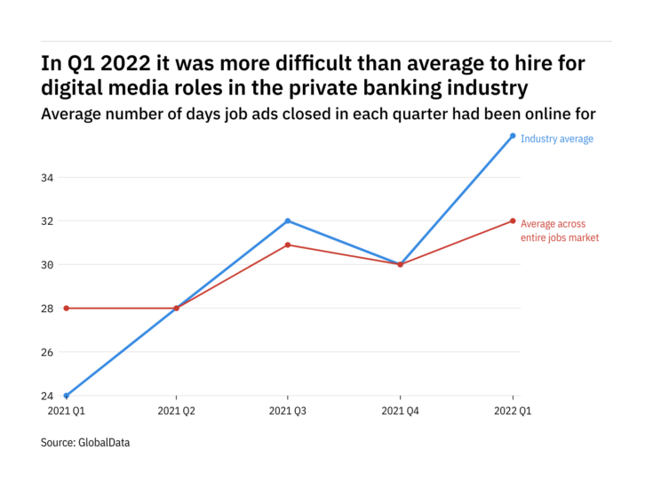 The private banking industry found it harder to fill digital media vacancies in Q1 2022