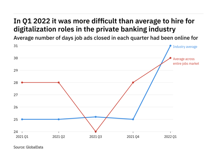 The private banking industry found it harder to fill digitalization vacancies in Q1 2022