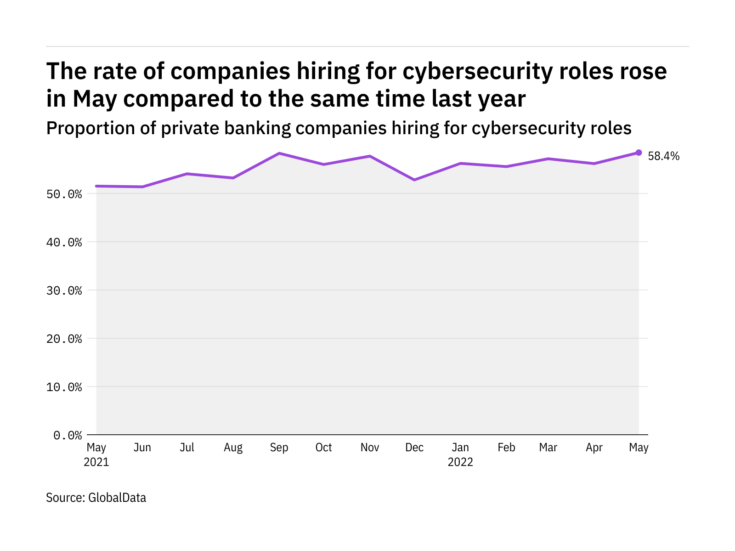 Cybersecurity hiring levels in the private banking industry rose to a year-high in May 2022
