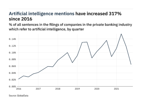 Filings buzz in private banking: 45% decrease in artificial intelligence mentions in Q4 of 2021