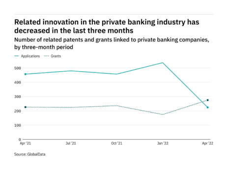 Cybersecurity innovation among private banking industry companies has dropped off in the last year
