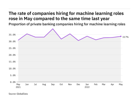 Machine learning hiring levels in the private banking industry rose in May 2022