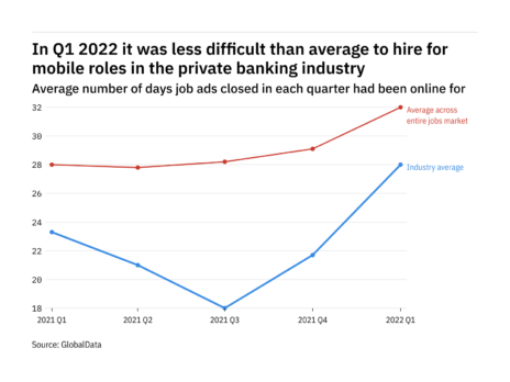 The private banking industry found it harder to fill mobile vacancies in Q1 2022