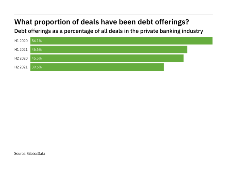 Debt offerings decreased in the private banking industry in H2 2021