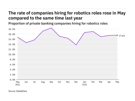 Robotics hiring levels in the private banking industry rose in May 2022