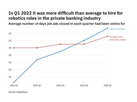 The private banking industry found it harder to fill robotics vacancies in Q1 2022