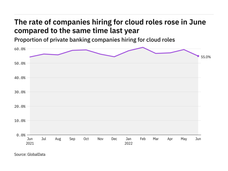 Cloud hiring levels in the private banking industry rose in June 2022