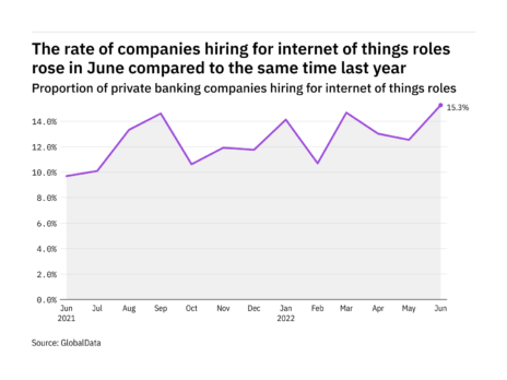 Internet of things hiring levels in the private banking industry rose to a year-high in June 2022