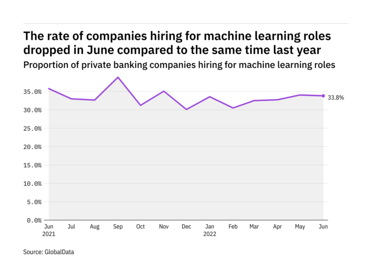 Machine learning hiring levels in the private banking industry dropped in June 2022