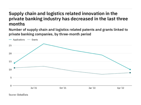 Supply chain & logistics innovation among private banking industry companies has dropped off in the last year