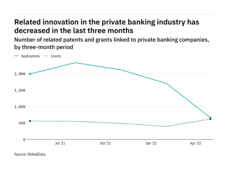 Cloud innovation among private banking industry companies has dropped off in the last year