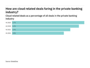 Deals relating to the cloud increased in the private banking industry in H1 2022