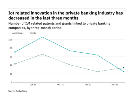 Internet of things innovation among private banking industry companies has dropped off in the last year