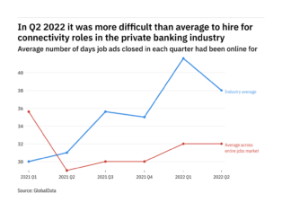 The private banking industry found it harder to fill connectivity vacancies in Q2 2022