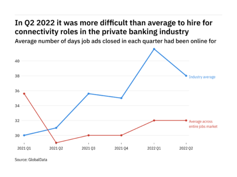 The private banking industry found it harder to fill connectivity vacancies in Q2 2022