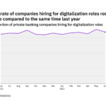 Digitalization hiring levels in the private banking industry rose in June 2022