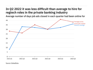The private banking industry found it harder to fill regtech vacancies in Q2 2022