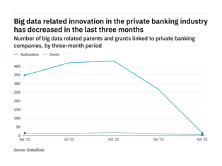 Big data innovation among private banking industry companies has dropped off in the last year