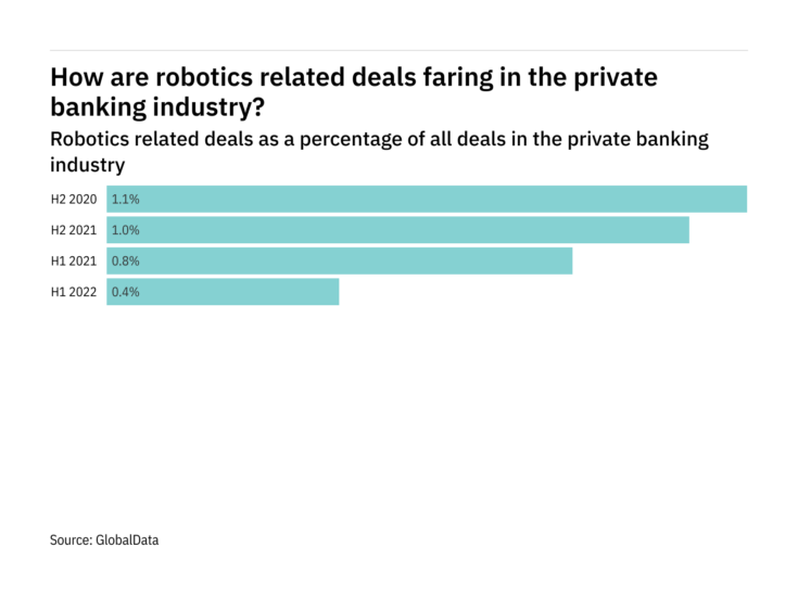 Deals relating to robotics decreased significantly in the private banking industry in H1 2022