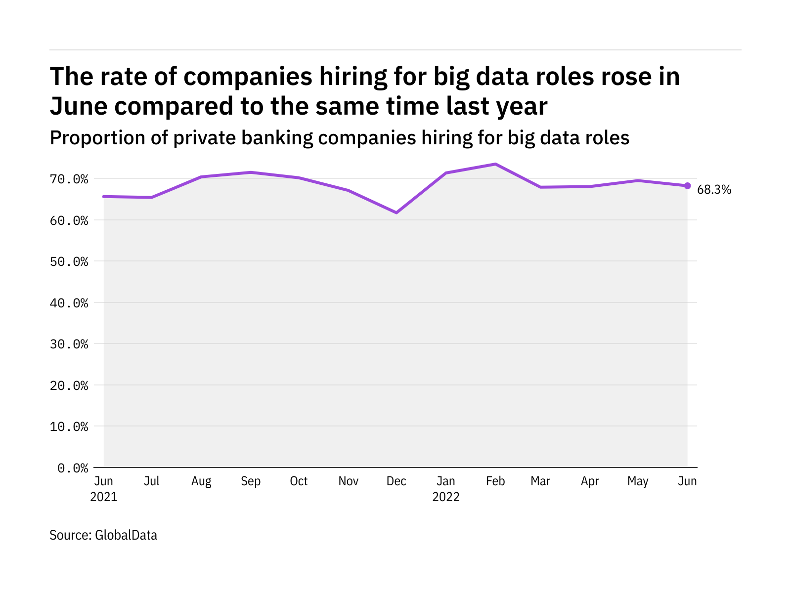 Big data hiring levels in the private banking industry rose in June 2022