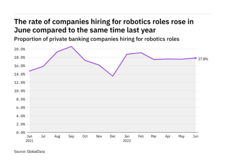Robotics hiring levels in the private banking industry rose in June 2022