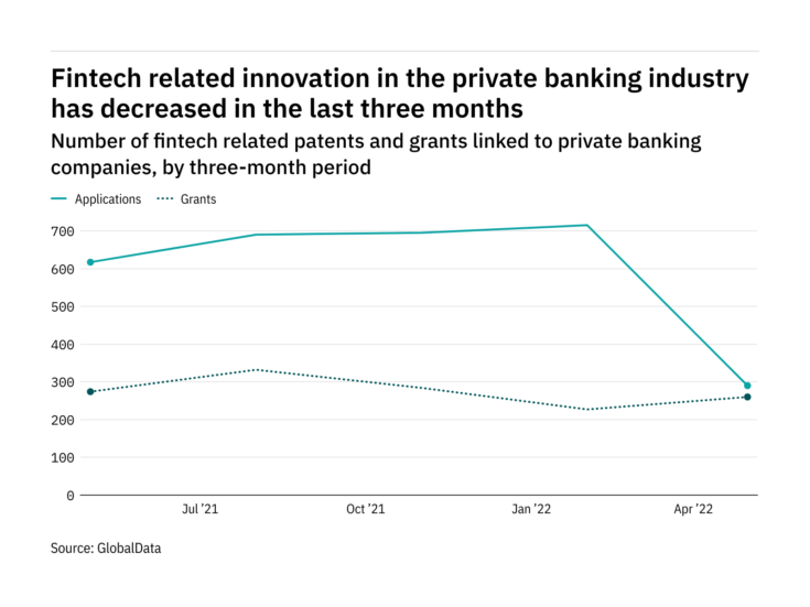 Fintech innovation among private banking industry companies has dropped off in the last year