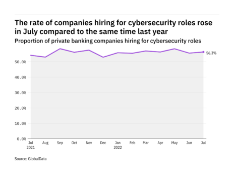 Cybersecurity hiring levels in the private banking industry rose in July 2022