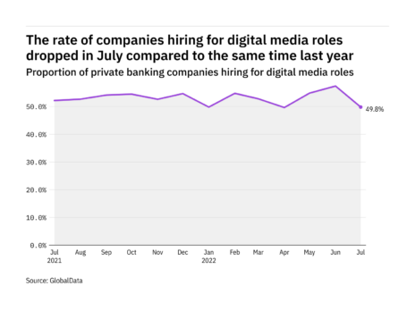 Digital media hiring levels in the private banking industry dropped in July 2022