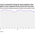 Data analytics hiring levels in the private banking industry dropped in July 2022