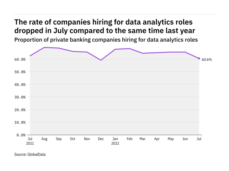 Photo of Data analytics hiring levels in the private banking industry dropped in July 2022