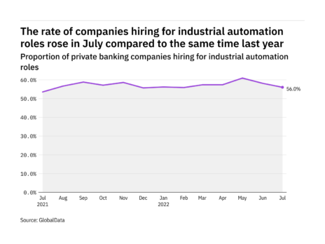 Industrial automation hiring levels in the private banking industry rose in July 2022