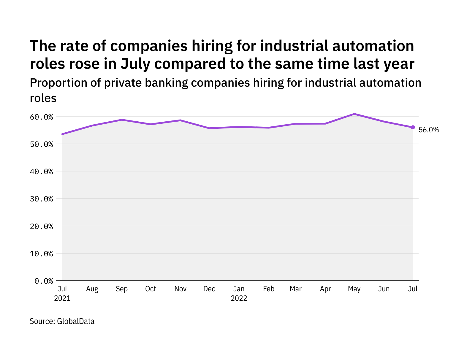 Industrial automation hiring levels in the private banking industry rose in July 2022