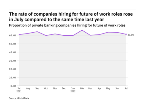 Future of work hiring levels in the private banking industry rose in July 2022