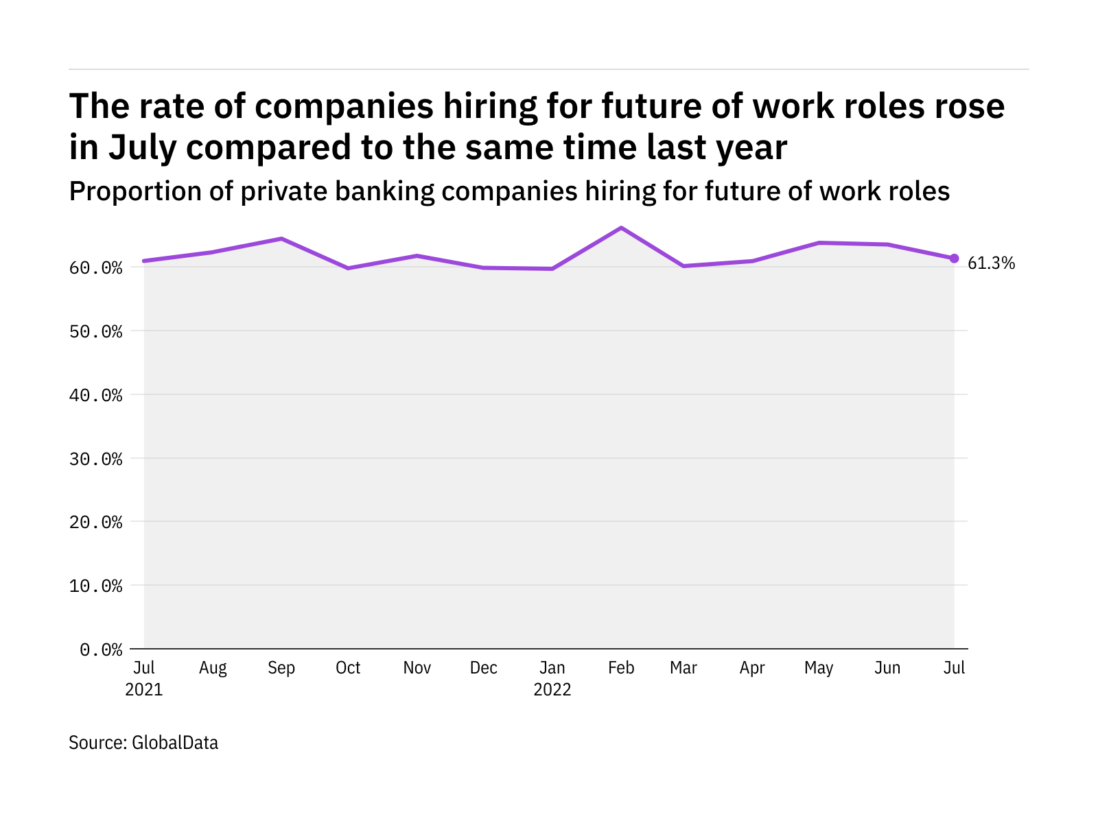 Future of work hiring levels in the private banking industry rose in July 2022