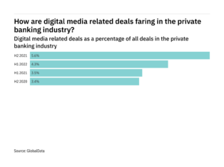Deals relating to digital media decreased in the private banking industry in H1 2022