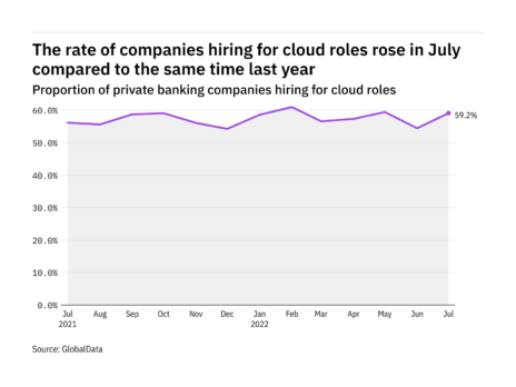 Cloud hiring levels in the private banking industry rose in July 2022