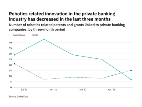 Robotics innovation among private banking industry companies has dropped off in the last three months