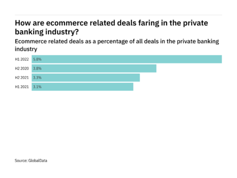 Deals relating to e-commerce increased significantly in the private banking industry in H1 2022