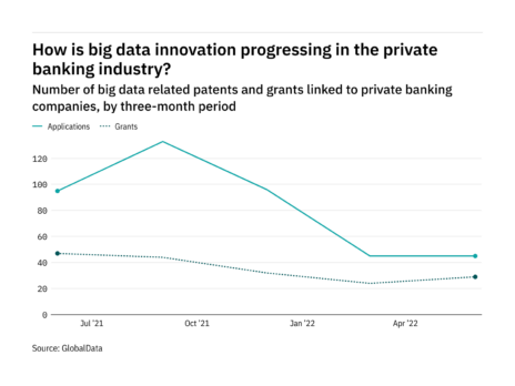 How is big data innovation progressing in the private banking industry?