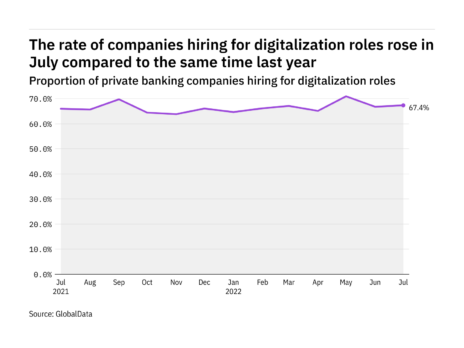 Digitalization hiring levels in the private banking industry rose in July 2022