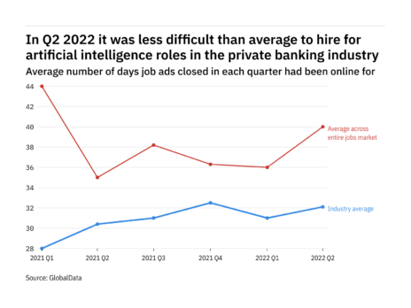 The private banking industry found it harder to fill artificial intelligence vacancies in Q2 2022