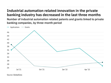 Industrial automation innovation among private banking industry companies has dropped off in the last three months
